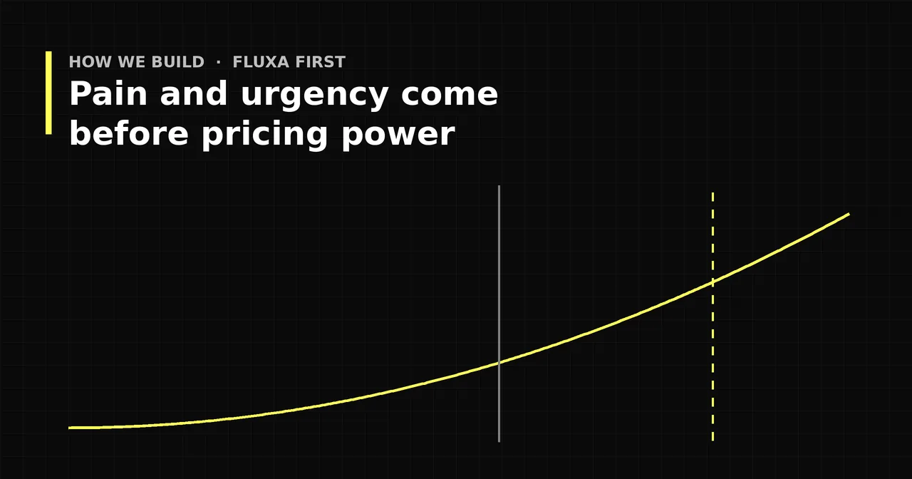Black and yellow graphic of a rising curve crossed by two vertical lines, titled Pain and urgency come before pricing power.