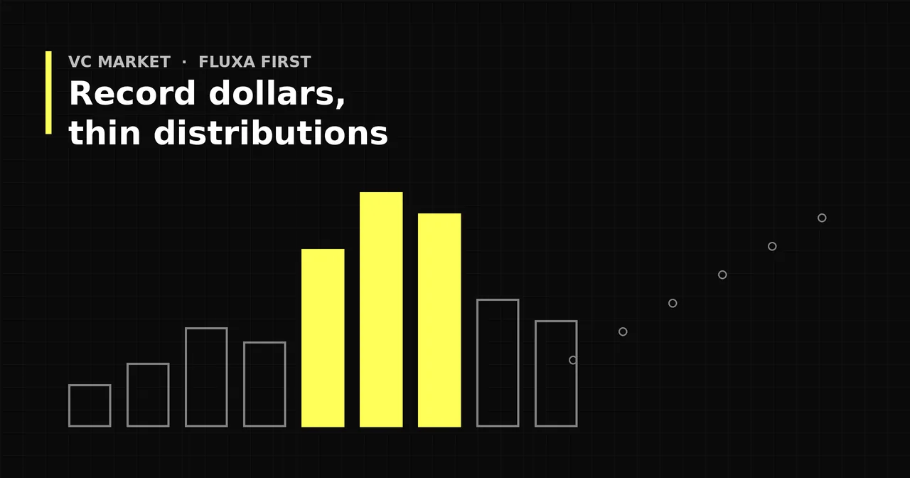 Black and yellow graphic of rising bars on a dark grid, titled Record dollars, thin distributions.
