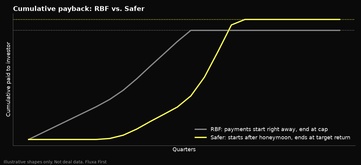 Chart: illustrative cumulative payments rising toward a cap for revenue-based financing and toward a target return for a Safer, with the Safer showing a honeymoon period first. Illustrative only, not deal data.