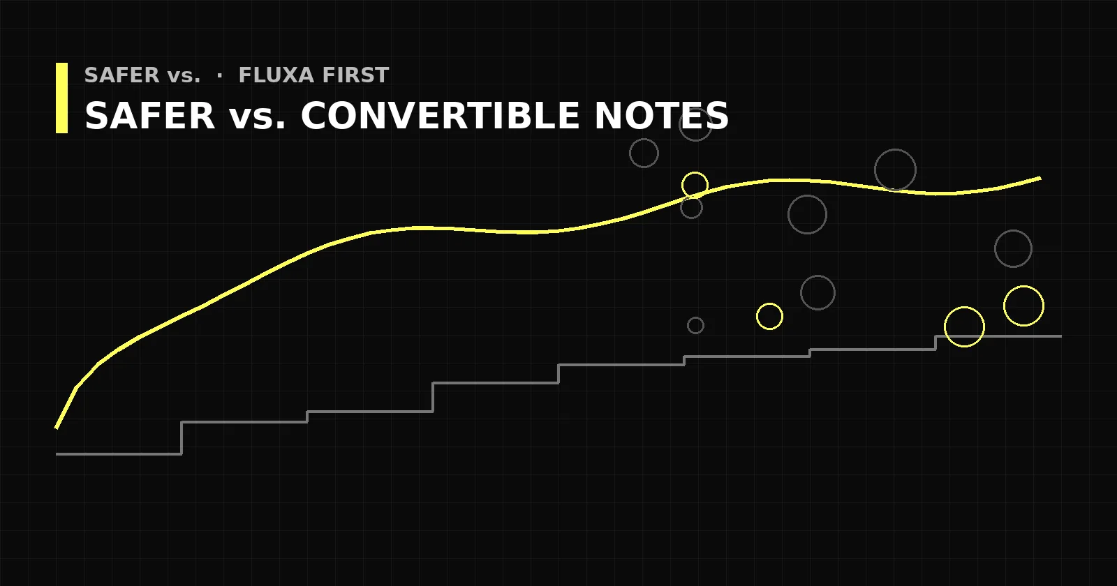 Abstract black and yellow graphic with diverging lines on a grid, titled Safer vs. Convertible Notes.