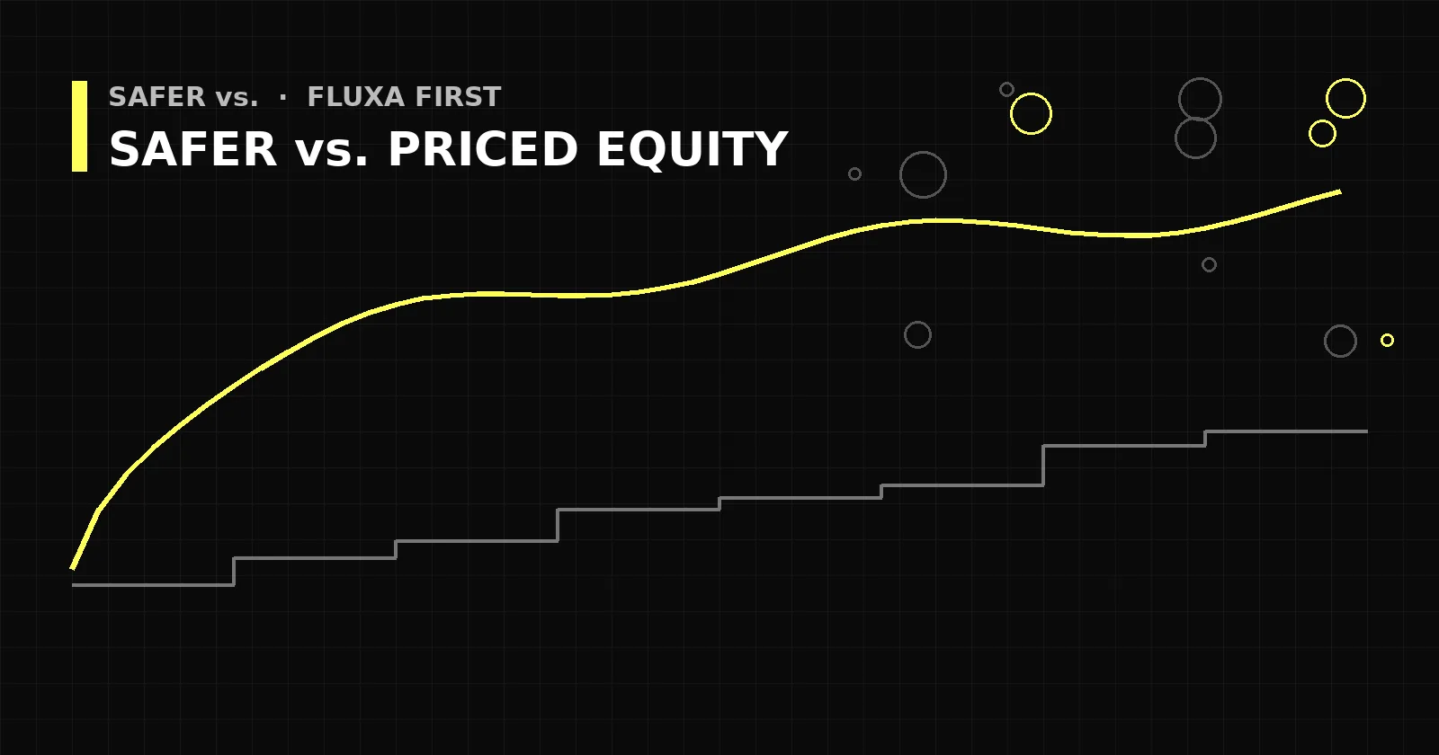 Abstract black and yellow graphic with diverging lines on a grid, titled Safer vs. Priced Equity.