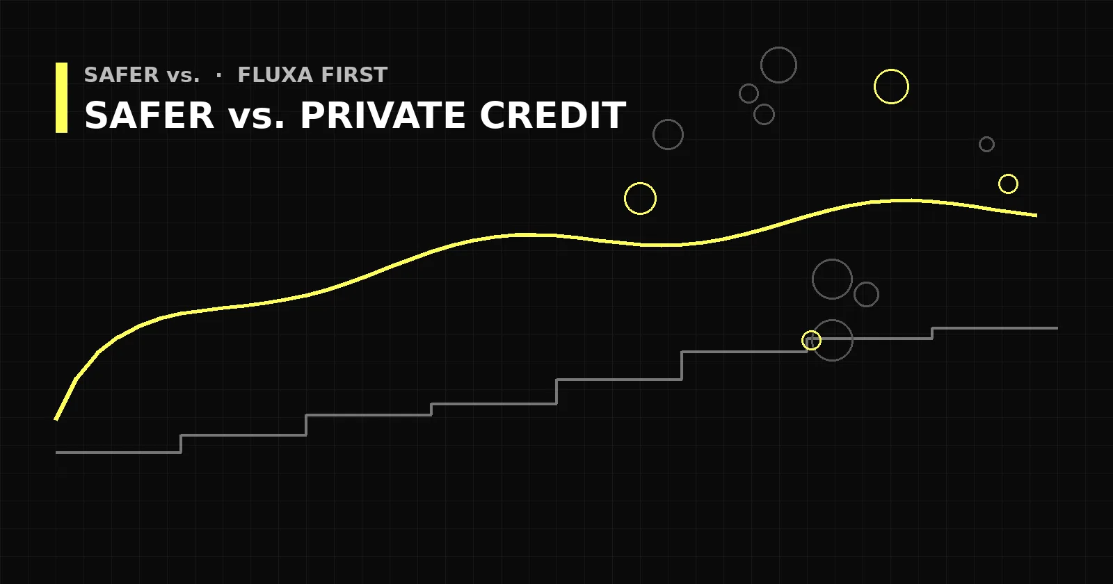 Abstract black and yellow graphic with diverging lines on a grid, titled Safer vs. Private Credit.