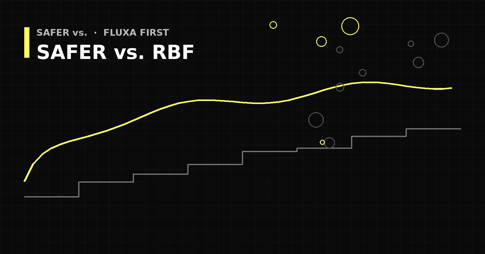 Abstract black and yellow graphic with diverging lines on a grid, titled Safer vs. RBF.