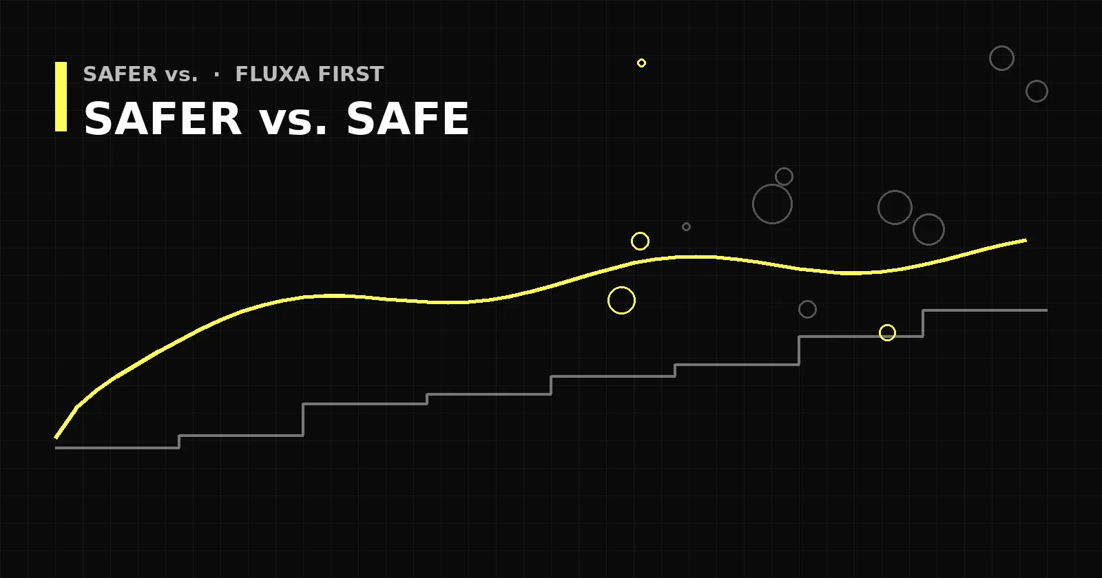 Abstract black and yellow graphic with diverging lines on a grid, titled Safer vs. SAFE.
