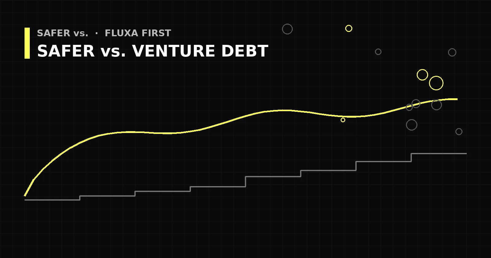 Abstract black and yellow graphic with diverging lines on a grid, titled Safer vs. Venture Debt.