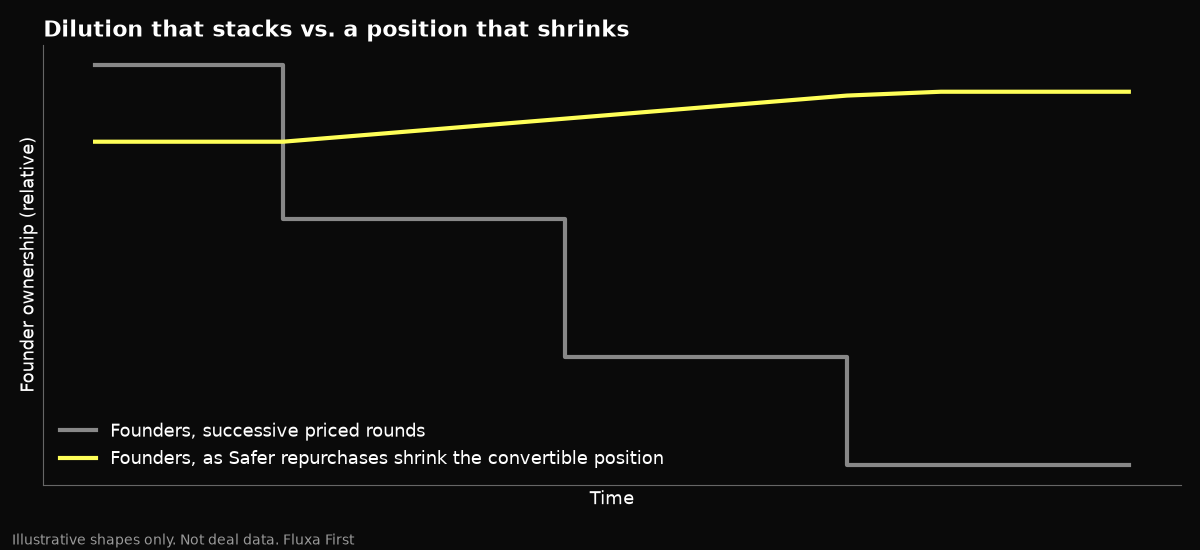 Chart: illustrative founder ownership over time. With successive priced rounds, founder ownership steps down at each round. With a Safer, the investor's convertible position shrinks as revenue-based repurchases occur. Illustrative only, not deal data.