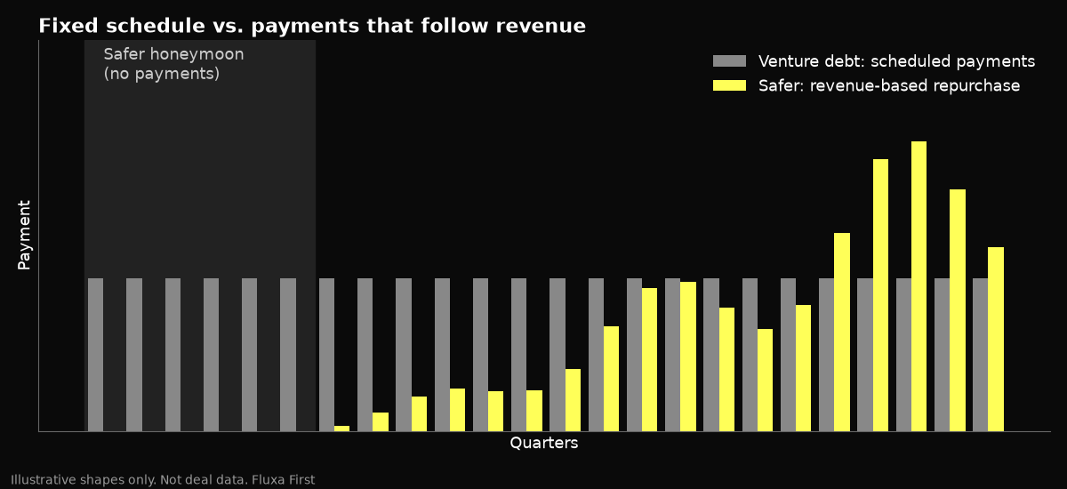 Chart: venture debt has fixed scheduled payments regardless of revenue, while illustrative Safer repurchase payments start after a honeymoon period and rise and fall with revenue. Illustrative only, not deal data.